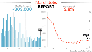 March 2024 U.S. Job Growth Much Stronger Than Expected
